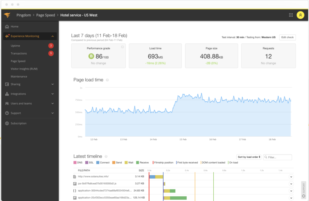 Pingdom stats - Usability LAB