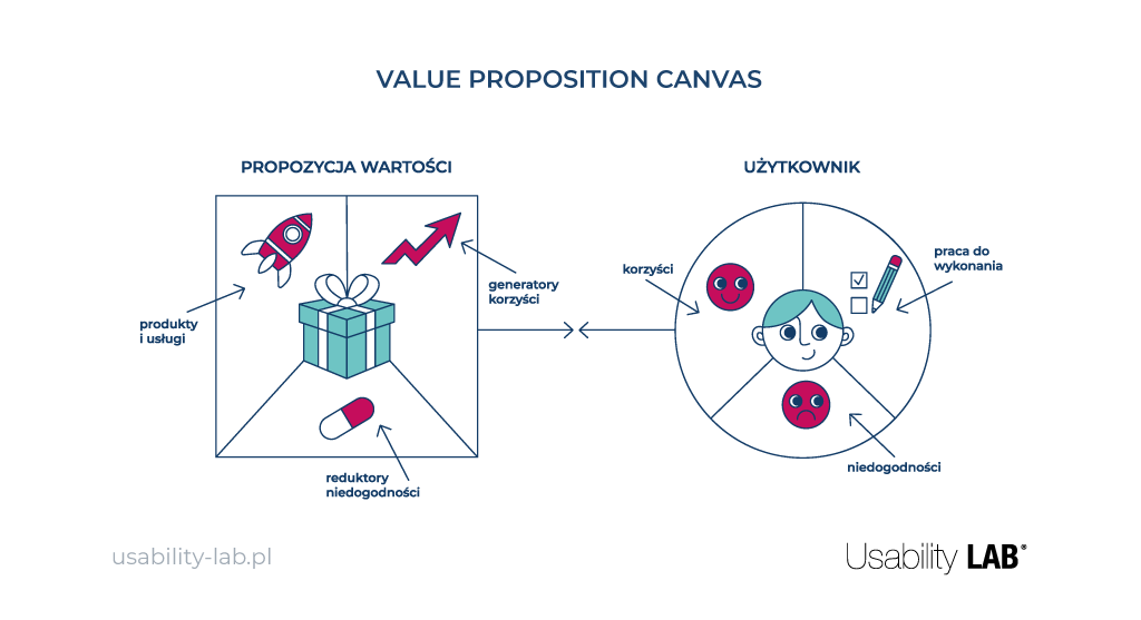 Value Proposition Canvas - Usability LAB