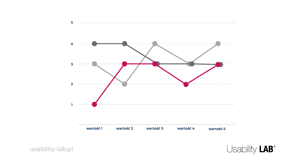 Propozycja wartości - wykres - Usablity LAB