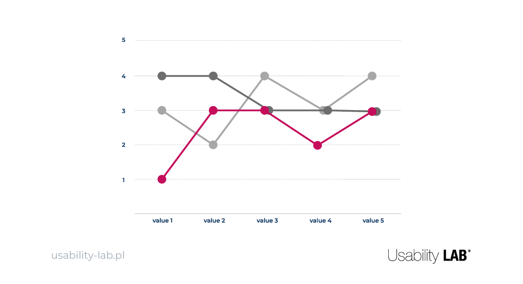 Value Proposition - graph - Usability LAB